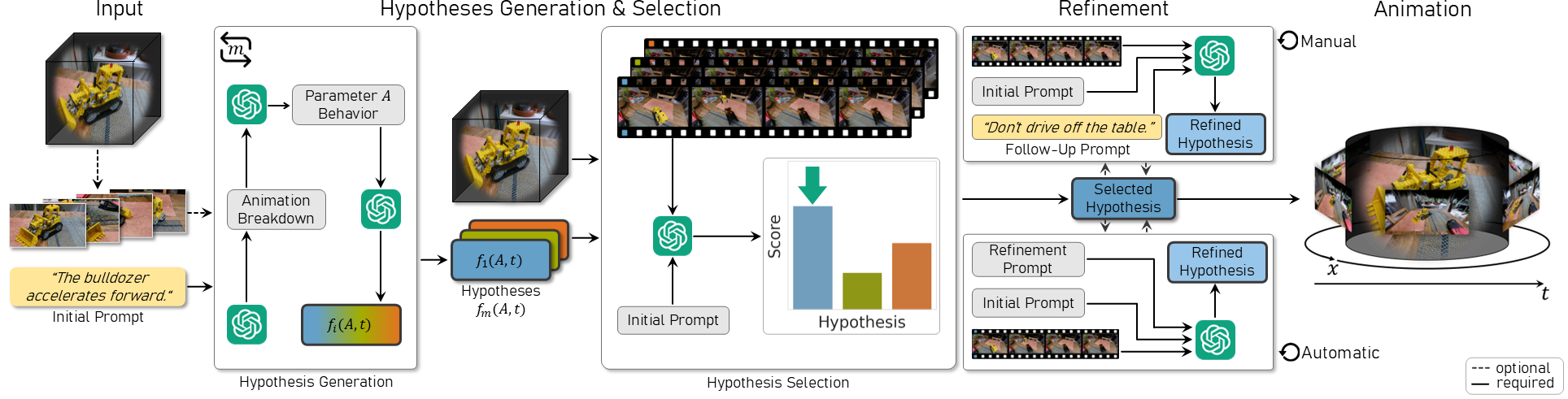 PromptVFX Pipeline Overview
